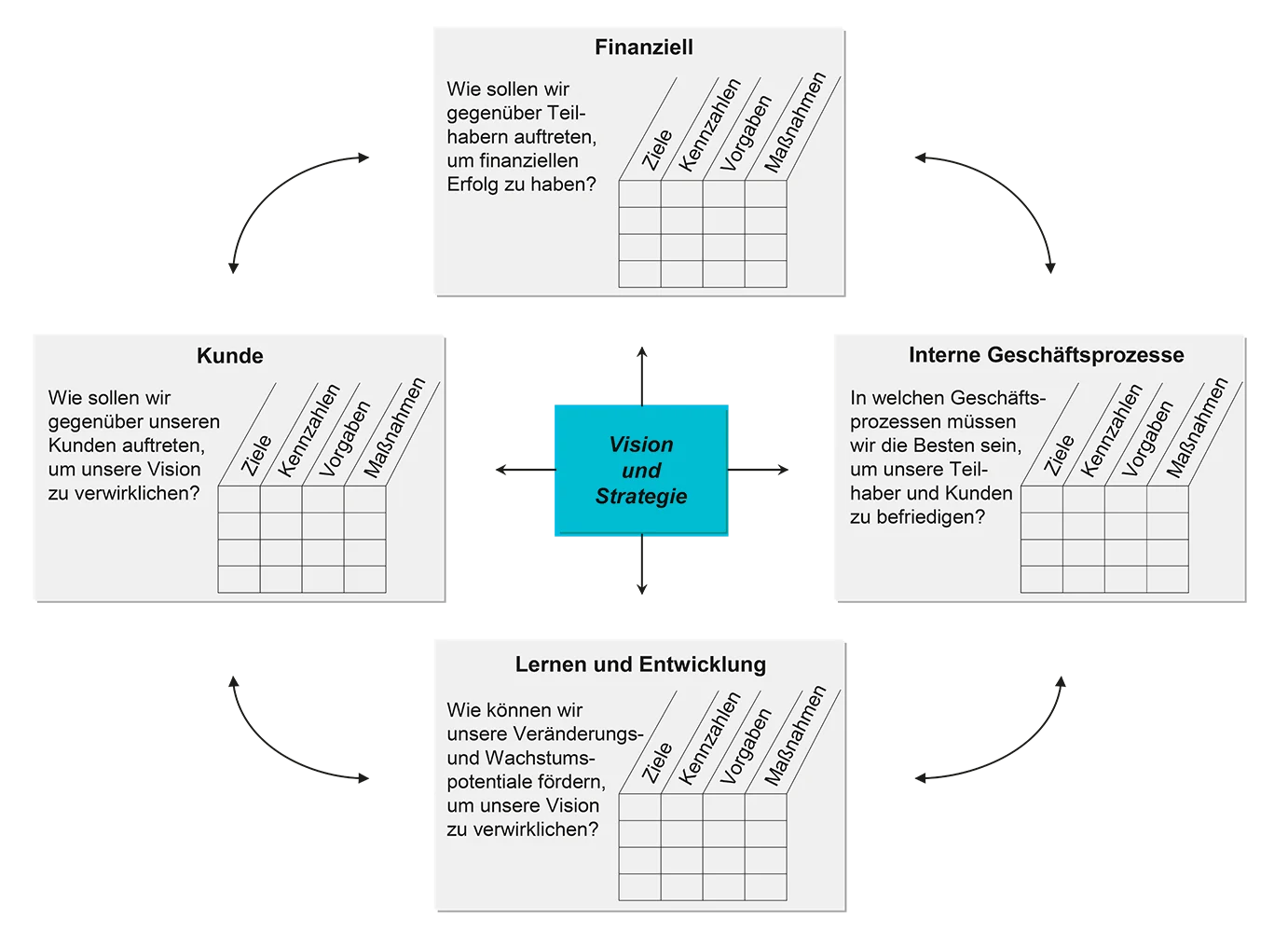 Balanced Scorecard BSC für Arztpraxen | PraxaMed Balanced Scorecard (BSC) für Arztpraxen